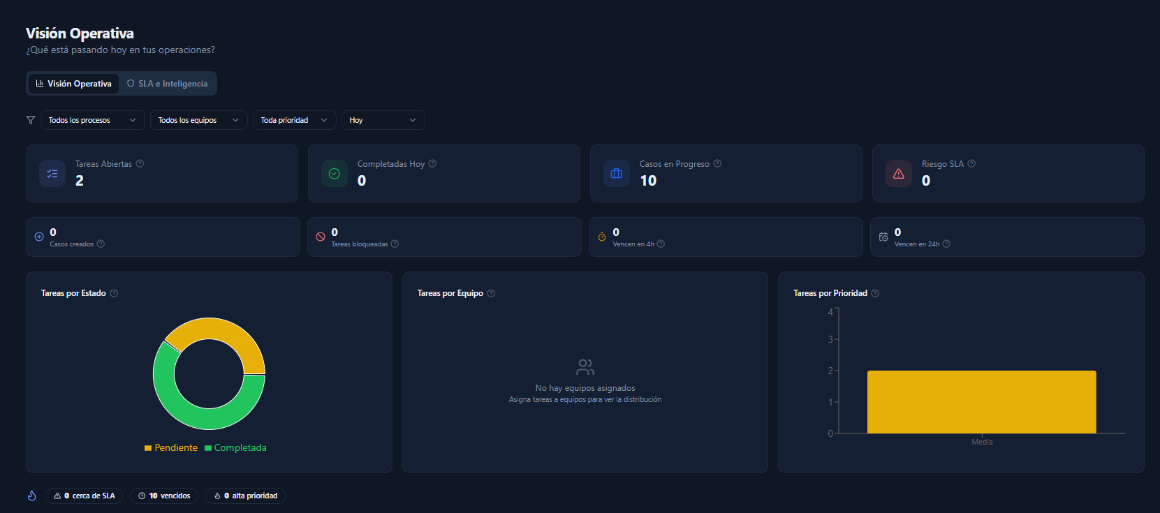 Dashboard ejecutivo
