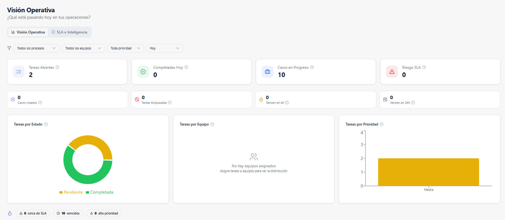 Dashboard ejecutivo
